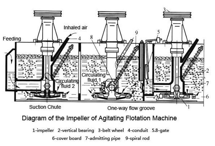 Factory Price Gold Mining Machine Flotation Xjk Flotation Machine Copper Flotation Machine