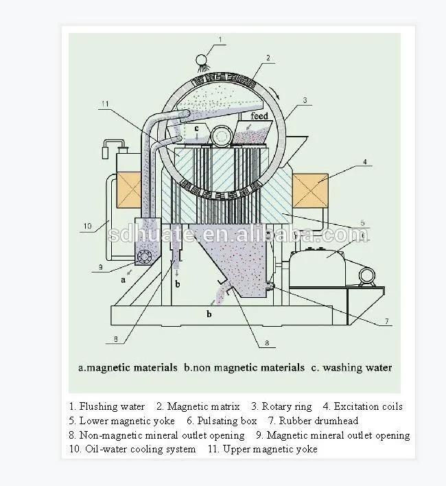 Whims Wet High Intensity Magnetic Separator for Feldspar Quartz Sand Kaolin Nepheline Fluorite Barytes