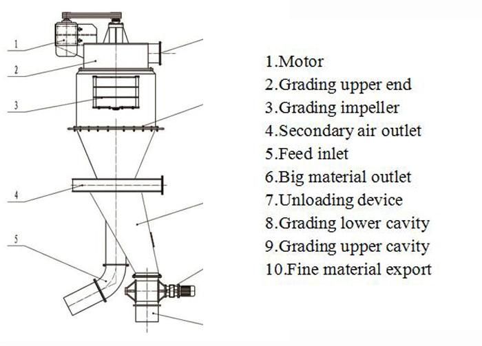 Cyclone Powder Air Classifier Made in China