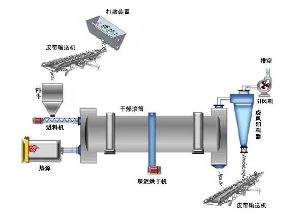 High Quality Chicken Manure Rotary Dryer with Capacity 1-3t/H