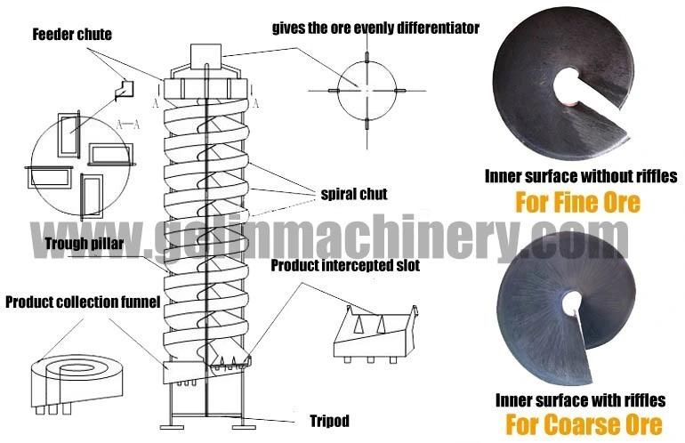 Magnetic Iron Sand Rougher Gravity Spiral Clean Concentrator Spirals