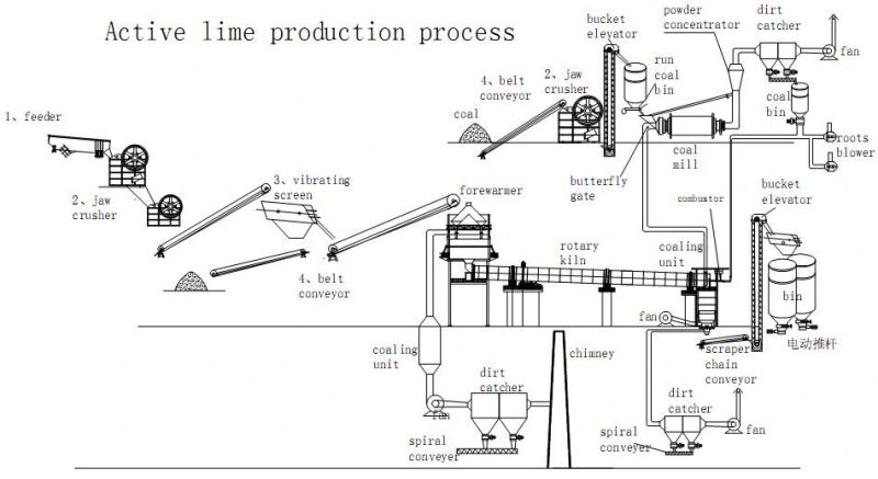 Active Lime Rotary Kiln for Quick Lime Production Line