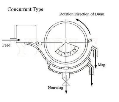 Rare Earth Permanent Magnetic Drum Beneficiation Mineral Processing Machine Cts (N, B) ...