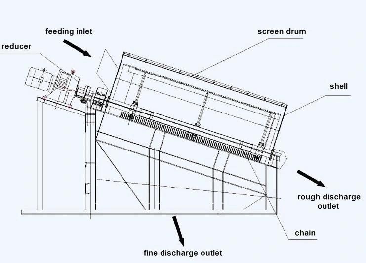 Rotary Type Vibrating Fine Rock/Sand/Stone /Sawdust Screen