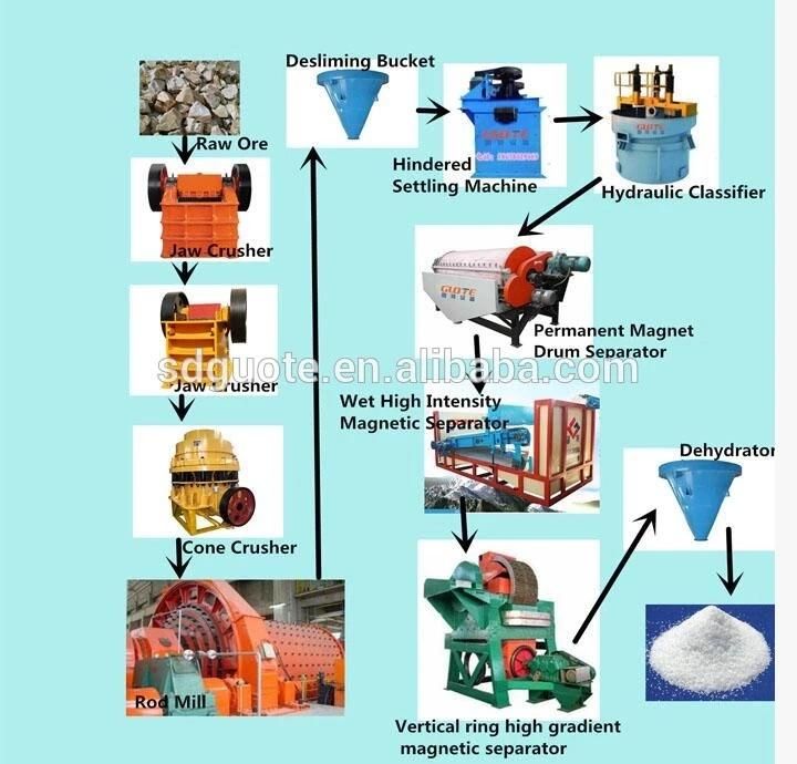 Silica Sand for Glass Production, Glass Sand Processing Line