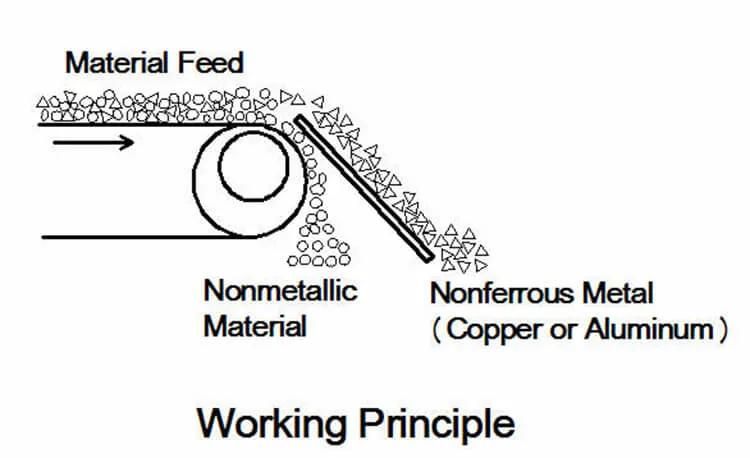 Aluminum Plastic Foil Waste Separation Machine, Eddy Current Separator Provider China Eddy Current Separator for Pet Recycling