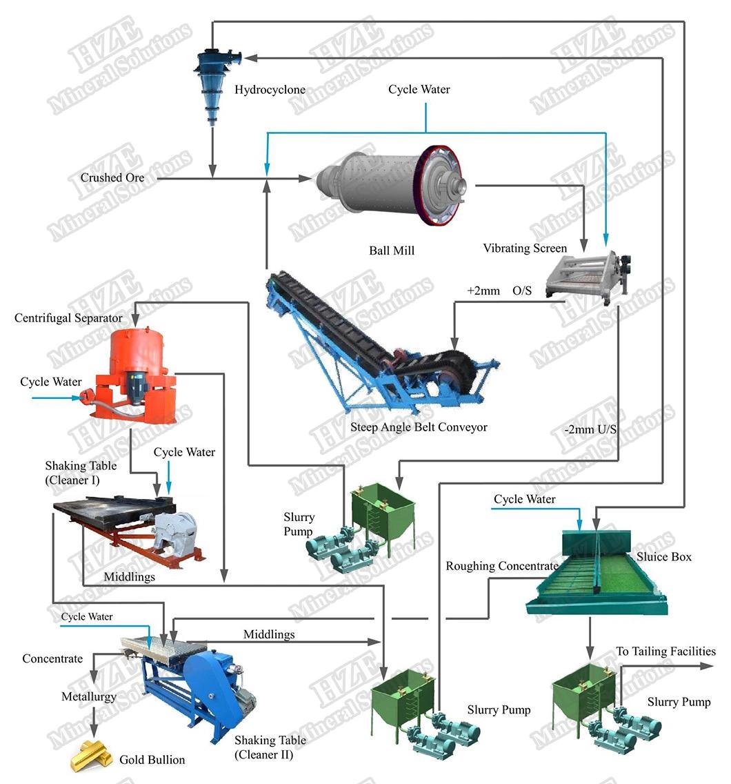 Mining Ore Mineral Processing with Flowchart