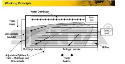 Mining Ore Shaking Table for Separate