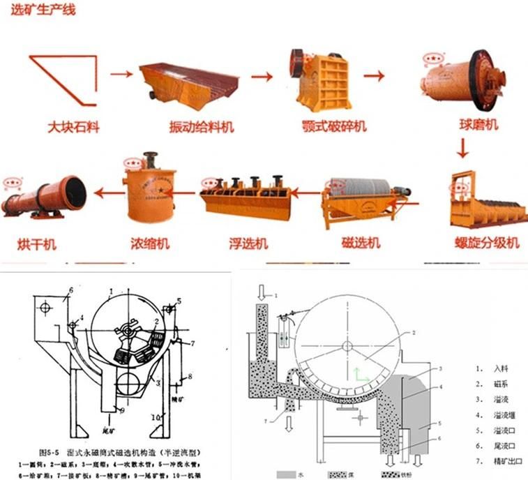 Widely Used Wet Tin Ore Magnet Separator for Low Price