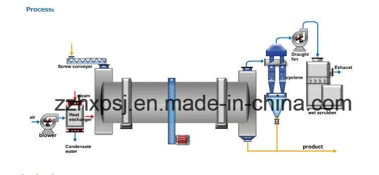 Easy Operation Industrial Usage Sawdust Rotary Dryer