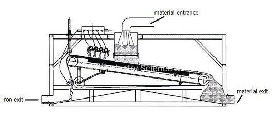 Mineral Separator Wet Belt Incline Flat Plate Magnetic Separator