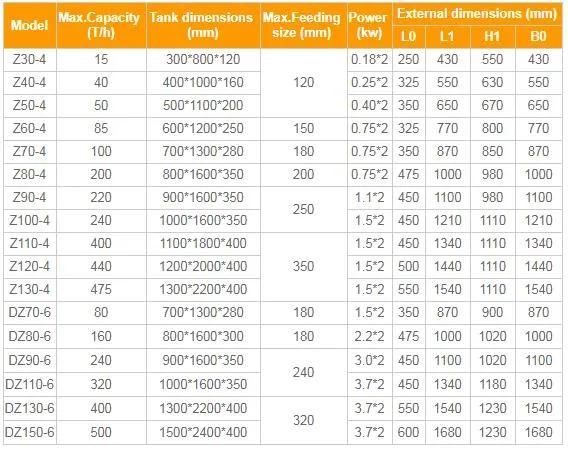 Dz Series Double Motor Vibrating Feeder Factory Price Vibrating Feeder