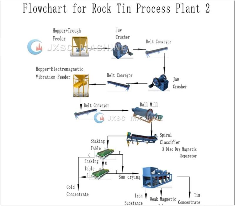 China Professional Manufacturer Gravity Separation Equipment Coltan Tin Ore Processing Plant