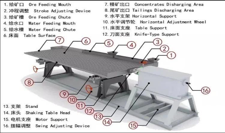 Gravity Separation with Big Steel Channel Shaking Table