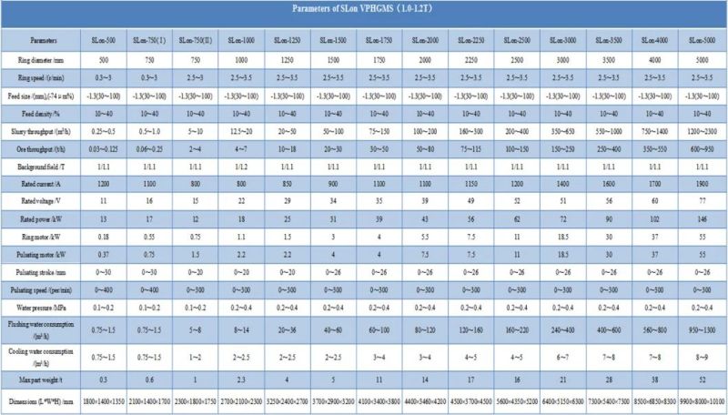 Vertical Pulsating High Gradient Magnetic Separator (VPHGMS) for Fluorite