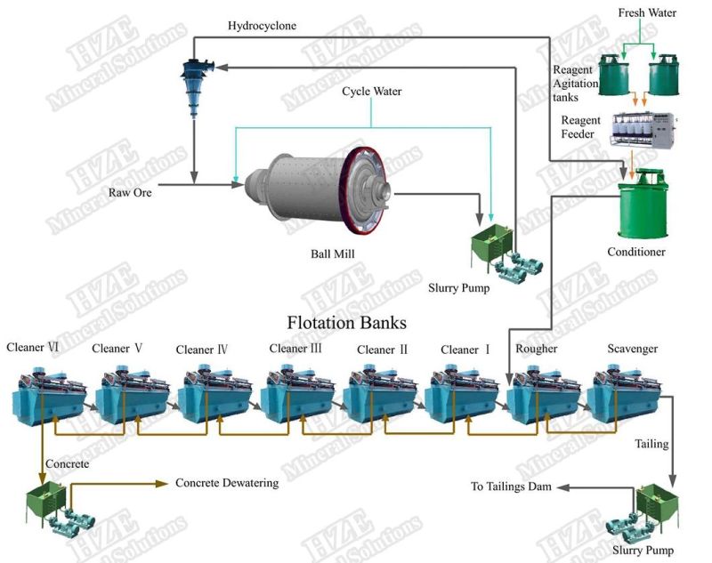 Mining Ore Mineral Processing with Flowchart