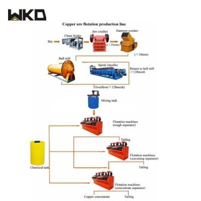 Spiral Chute Separator for Chromite Ore Production Process Flow Chart