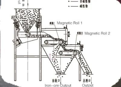 Energy and Mining More Than 5 Years Provided Germany Magnetic Separator