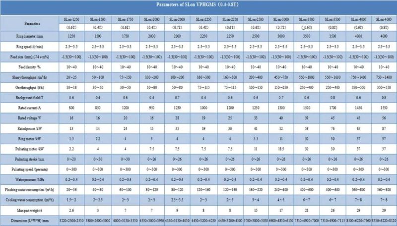 Vertical Pulsating High Gradient Magnetic Separator (VPHGMS) for Manganese Ore