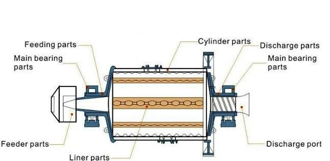 China Manufacture 5% off Discount Mining Gold Copper Lead Manganese Slag Sliver Aluminum Ore Grinding Ball Mill Prices Ball Grinding Mill Machine