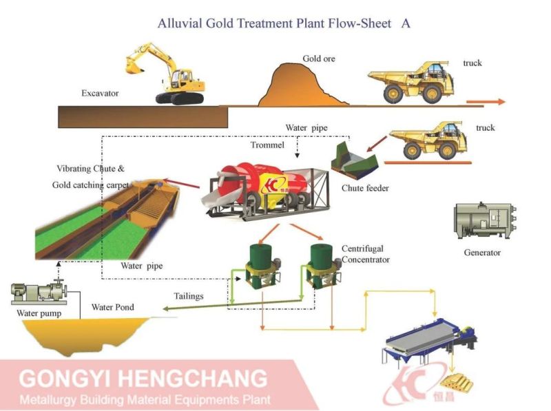 99% Recovery Ratio Beneficiation Line Concentrator Centrifugal for Gold