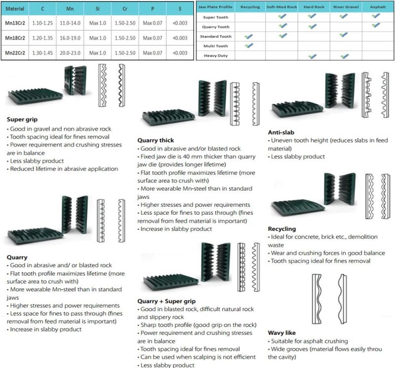 Jaw Crusher Consumable Replacement Wear Parts Mn18cr2 Mn22cr2 Jaw Plate for Jaw Crusher