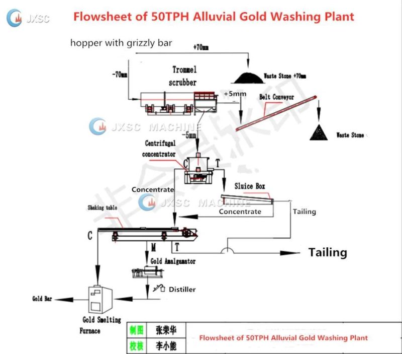 Alluvial River Sand Mine Separator Wash Mining Portable Washing Processing Machine for Placer Gold Ore Diamond Tin Zircon Iron Coltan Chrome Gravity Equipment