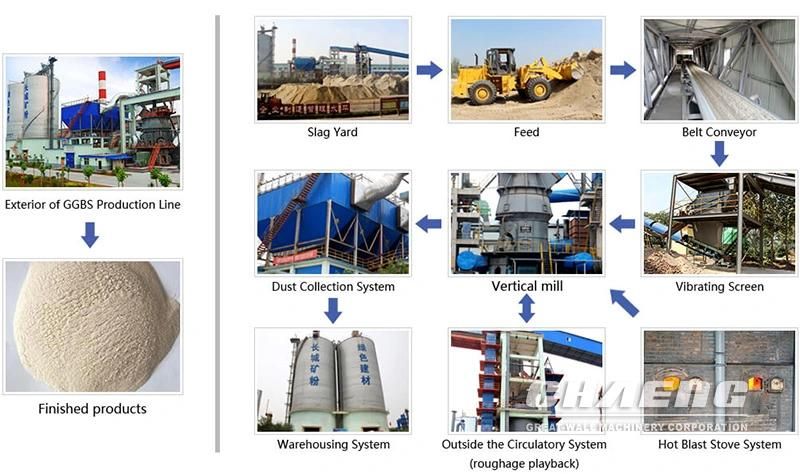 Safety Equipment Slag Grinding Plant with Ce Certification