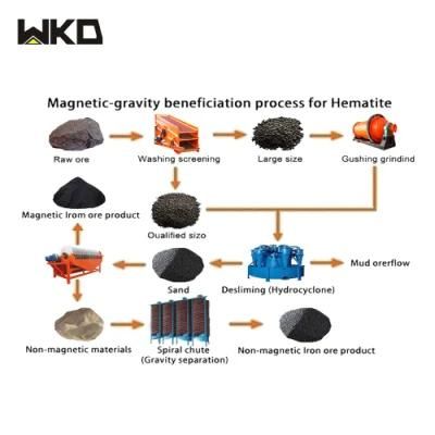 Energy-Saving Mining Process Plant Complete Gold Refining Mine Processing Flowchart