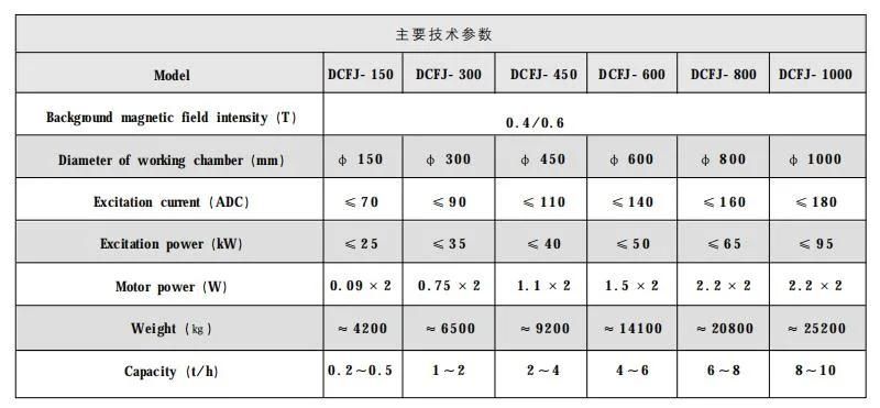 Online Exporter China Manufacturer Electromagnetic Dry Powder Magnetic Separator Dry Powder Magnetic Separator Price
