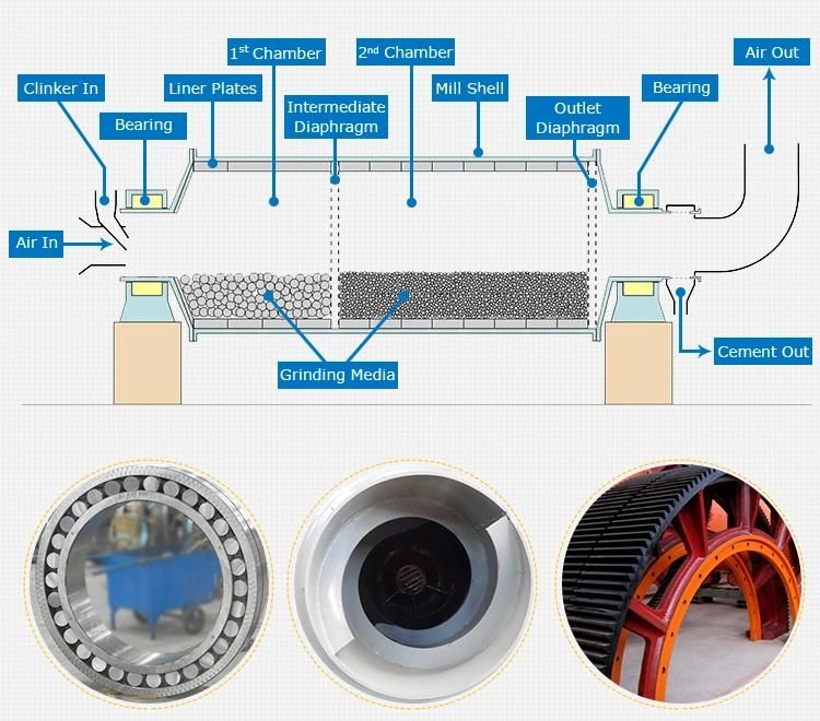 Cement Ceramic Dry Ore Mining Machine Wet Grinding Powde Gold Crusher Ball Mill Bearing