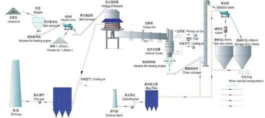 Energy Saving Limestone Plant Rotary Kiln Active Lime Plant 100tpd~1000tpd