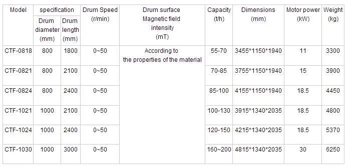 Dry Drum Magnetic Separator for Fine Magnetite Ore/Pre-Selection of Low-Grade Magnetite and Dry Powder Ore