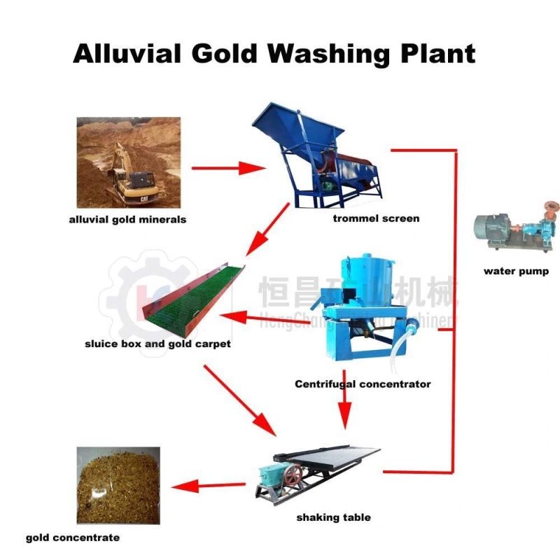 100 Tph Mobile Alluvial Mineral Gold Placer Gold Mining Processing Washing Plant