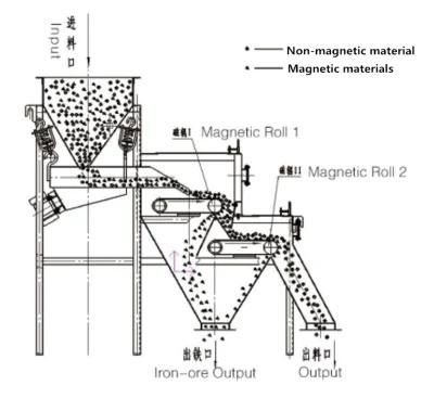 China Manufacturer Quartz Sand Magnetic Iron Ore Separation