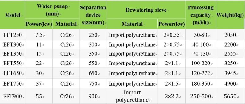 High Efficiency Fine Sand Dewatering Machine, Recycling Machine for Sand