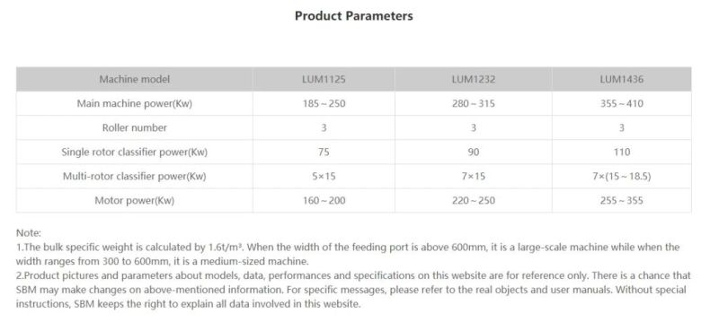 Sbm Top Brand Scm Series Ultrafine Mill, Ultrafine Mill for Basalt