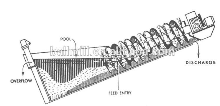 Direct Manufacturer Mineral Ore Spiral Screw Classifier