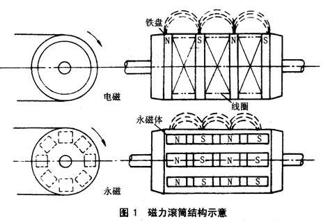 High Capacity CT Series Rotary Magnetic Drum Machine