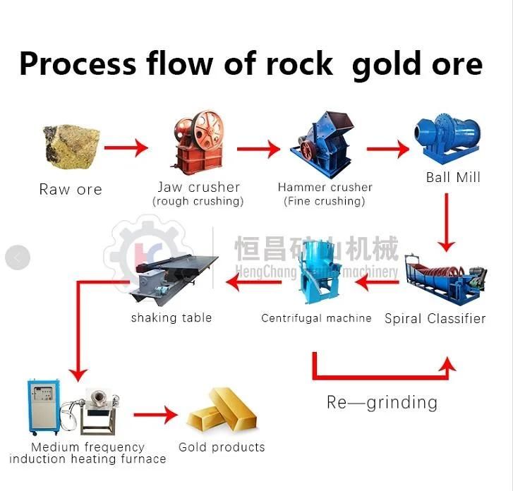Jaw Crusher Ball Mill for Hard Rock Mining Gold and Silver Ore and Processing Plant