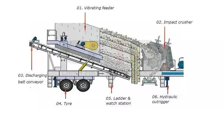 China Made 180-350tph Fh-1480fj Mobile Wheel Type Impact Crusher/Crushing Plant/Station/Machine