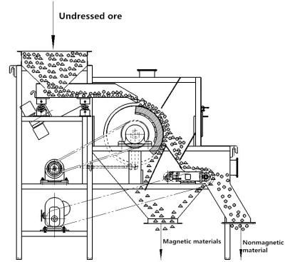 Superconducting Iron Separator Magnetic Separator