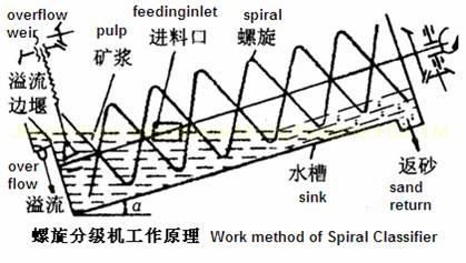 Gold Mining Wash Plant Screw Sand Washer Spiral Washer Machine for Sale