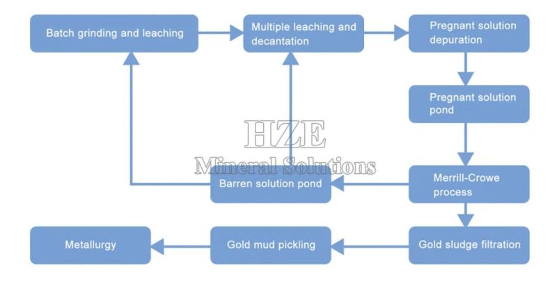 Small Scale Portable Modular Gold Pregnant Solution Recovery Plant