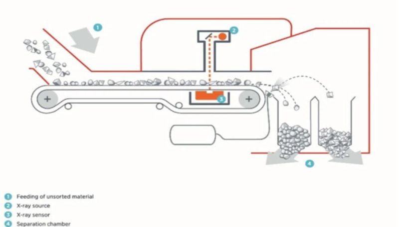 Pilot Scale X-ray Sorting of Tungsten Ore/Wolframite/Antimony Ore/Tin Ore/Lead-Zinc Ore/Copper Cu Ore Mining Machine