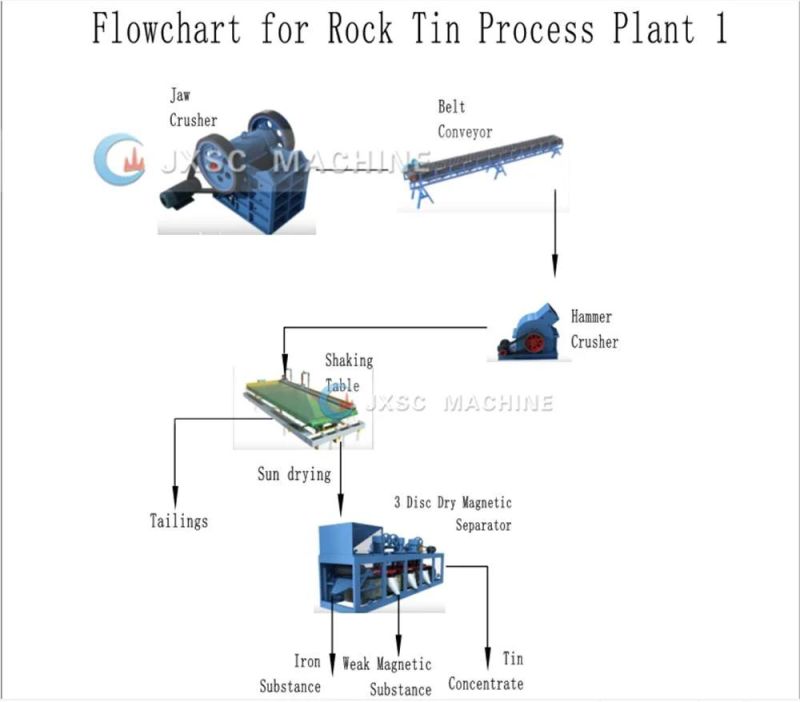High Efficiency Mineral Processing Equipment Tantalum Coltan Tin Ore Mining Plant