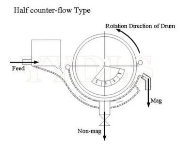 High Efficiency Wet Type Magnetic Drum Separator for Magnetite Cts (N, B) -712