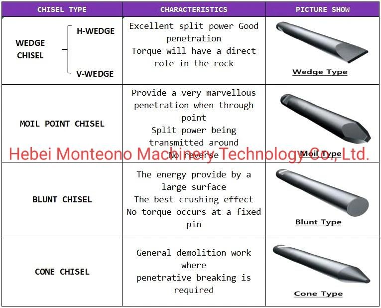 Chinese Manufacturer Excavator Tramac Hydraulic Breaker Spare Parts Rock Chisel Blunt Wedge Type for Breaker Hammer