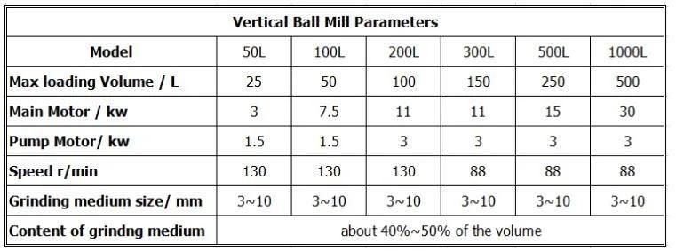 Vertical Ball Mill Wet Grinding Paint Powder Grinding Machine Manufacturers