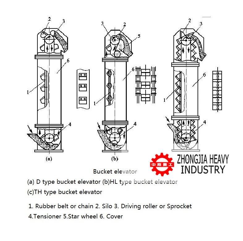 Bucket Elevator for Transportation Minerals to Silo